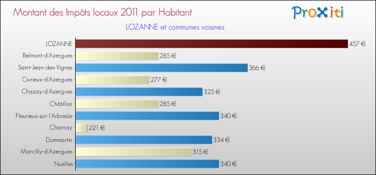 Montant des impôts locaux par Habitant pour LOZANNE et les communes proches Comparaison des impôts locaux par habitant pour LOZANNE et les communes voisines