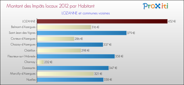 Montant des impôts locaux par Habitant pour LOZANNE et les communes proches Comparaison des impôts locaux par habitant pour LOZANNE et les communes voisines