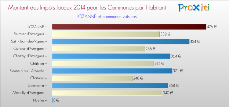 Montant des impôts locaux par Habitant pour LOZANNE et les communes proches en 2014 Comparaison des impôts locaux par habitant pour LOZANNE et les communes voisines en 2014