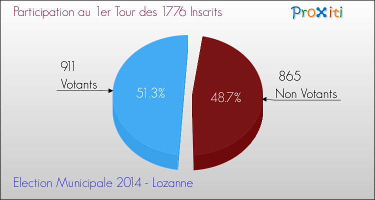 Participation au 1er Tour des Elections Municipales 2014 de la commune de Lozanne Elections Municipales 2014 - Participation au 1er Tour pour la commune de Lozanne