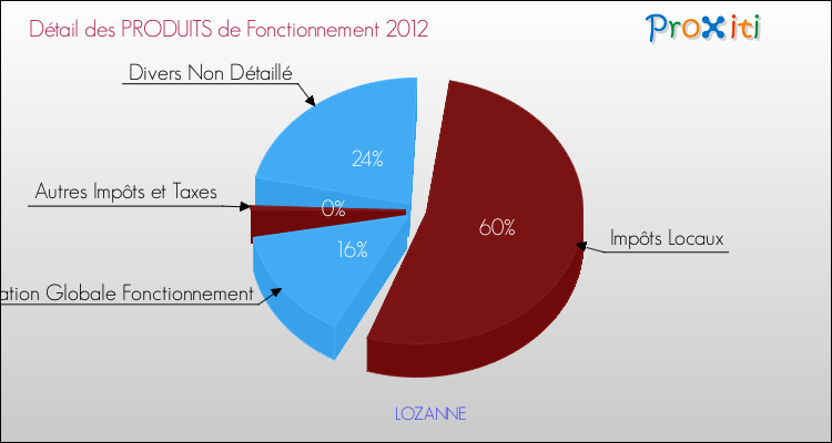 Décomposition du Budget de Fonctionnement 2012 de la commune de LOZANNE Budget de Fonctionnement 2012 pour la commune de LOZANNE