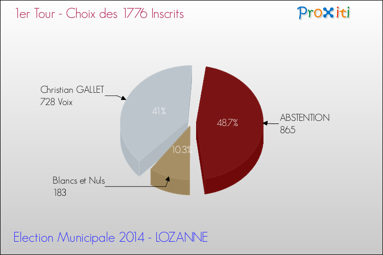 Résultats par rapport aux inscrits au 1er Tour des Elections Municipales 2014 de la commune de LOZANNE Elections Municipales 2014 - Résultats par rapport aux inscrits au 1er Tour pour la commune de LOZANNE