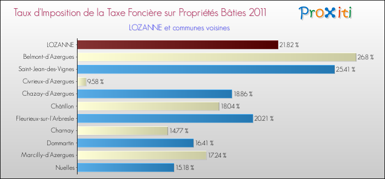 Taux d'imposition de la taxe foncière sur le bati 2011 pour LOZANNE et les communes proches Comparaison des taux d'imposition de la taxe foncière sur le bati 2011 pour LOZANNE et les communes voisines