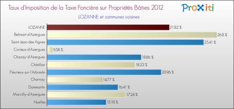 Taux d'imposition de la taxe foncière sur le bati 2012 pour LOZANNE et les communes proches Comparaison des taux d'imposition de la taxe foncière sur le bati 2012 pour LOZANNE et les communes voisines