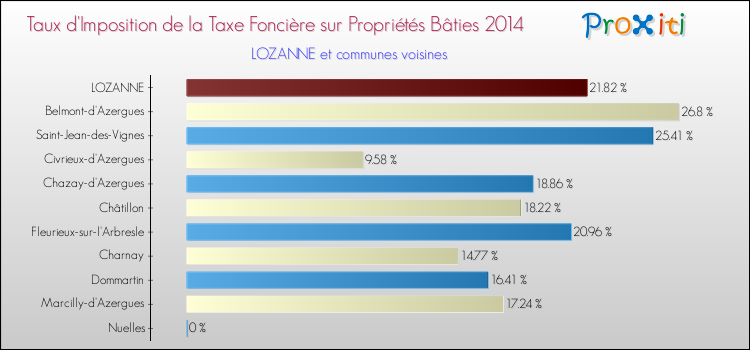 Taux d'imposition de la taxe foncière sur le bati 2014 pour LOZANNE et les communes proches Comparaison des taux d'imposition de la taxe foncière sur le bati 2014 pour LOZANNE et les communes voisines