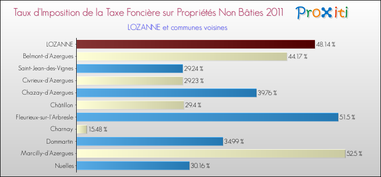 Taux d'imposition de la taxe foncière sur les immeubles et terrains non batis 2011 pour LOZANNE et les communes proches Comparaison des taux d'imposition de la taxe foncière sur les immeubles et terrains non batis 2011 pour LOZANNE et les communes voisines