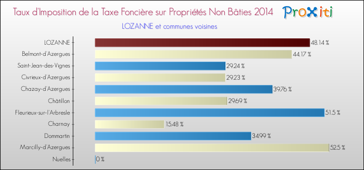 Taux d'imposition de la taxe foncière sur les immeubles et terrains non batis 2014 pour LOZANNE et les communes proches Comparaison des taux d'imposition de la taxe foncière sur les immeubles et terrains non batis 2014 pour LOZANNE et les communes voisines