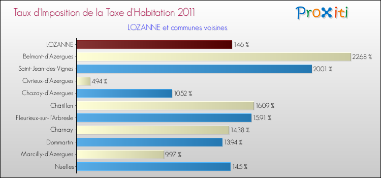 Taux d'imposition de la taxe d'habitation 2011 pour LOZANNE et les communes proches Comparaison des taux d'imposition de la taxe d'habitation 2011 pour LOZANNE et les communes voisines