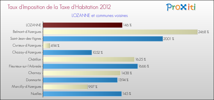 Taux d'imposition de la taxe d'habitation 2012 pour LOZANNE et les communes proches Comparaison des taux d'imposition de la taxe d'habitation 2012 pour LOZANNE et les communes voisines