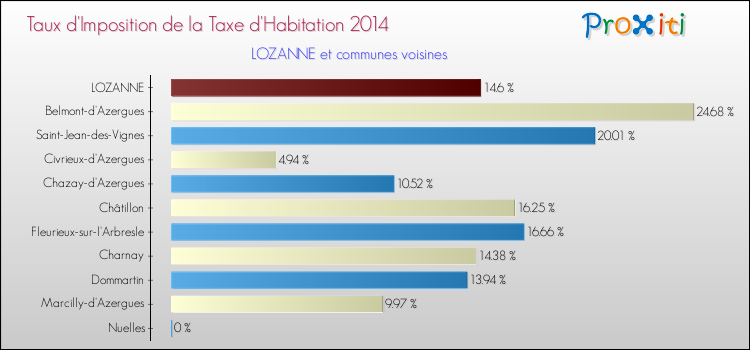 Taux d'imposition de la taxe d'habitation 2014 pour LOZANNE et les communes proches Comparaison des taux d'imposition de la taxe d'habitation 2014 pour LOZANNE et les communes voisines