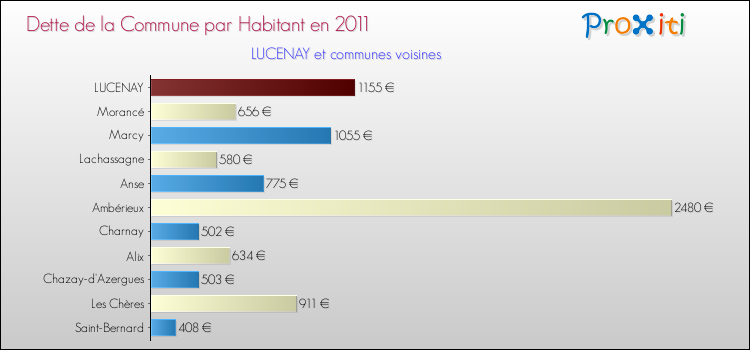 Dette par habitant de la commune en 2011 pour LUCENAY et les communes proches Comparaison de la dette par habitant de la commune en 2011 pour LUCENAY et les communes voisines