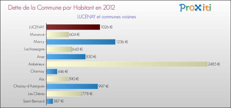 Dette par habitant de la commune en 2012 pour LUCENAY et les communes proches Comparaison de la dette par habitant de la commune en 2012 pour LUCENAY et les communes voisines