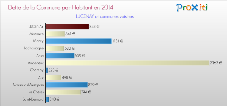 Dette par habitant de la commune en 2014 pour LUCENAY et les communes proches Comparaison de la dette par habitant de la commune en 2014 pour LUCENAY et les communes voisines
