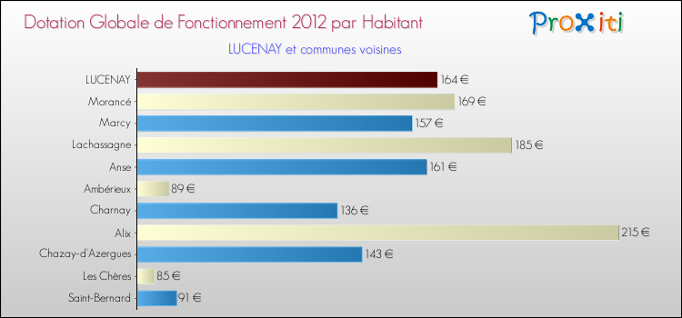 Montant des dotations globales de fonctionnement DGF par Habitant pour LUCENAY et les communes proches Comparaison des des dotations globales de fonctionnement DGF par habitant pour LUCENAY et les communes voisines