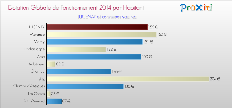 Montant des dotations globales de fonctionnement DGF par Habitant pour LUCENAY et les communes proches en 2014. Comparaison des des dotations globales de fonctionnement DGF par habitant pour LUCENAY et les communes voisines en 2014.