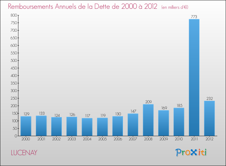 Evolution de l'annuité de la dette pour la commune de LUCENAY de 2000 à 2012 Annuités de la dette pour LUCENAY de 2000 à 2012