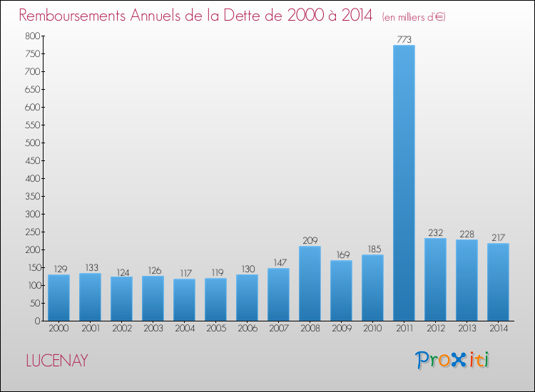 Evolution de l'annuité de la dette pour la commune de LUCENAY de 2000 à 2014 Annuités de la dette pour LUCENAY de 2000 à 2014
