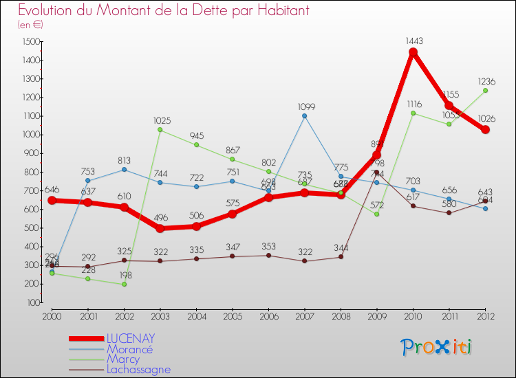 Evolution de la dette par habitant pour la commune de LUCENAY et les communes proches de 2000 à 2012 Comparaison de la dette par habitant pour LUCENAY et les communes voisines de 2000 à 2012