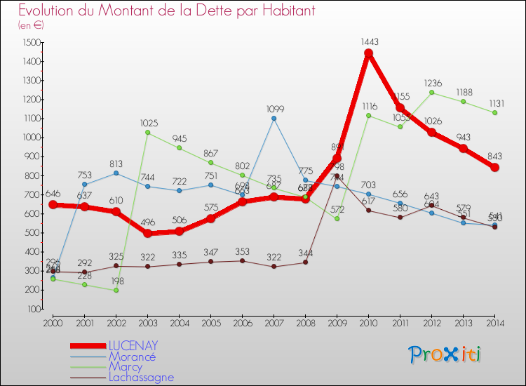 Evolution de la dette par habitant pour la commune de LUCENAY et les communes proches de 2000 à 2014 Comparaison de la dette par habitant pour LUCENAY et les communes voisines de 2000 à 2014