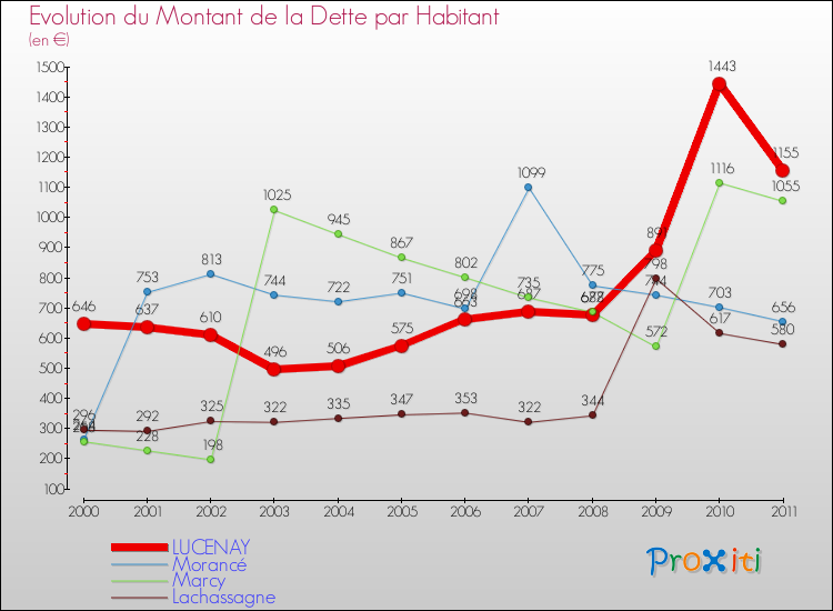 Evolution de la dette par habitant pour la commune de LUCENAY et les communes proches Comparaison de la dette par habitant pour LUCENAY et les communes voisines