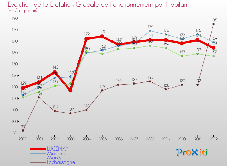 Evolution et montant de la dotation globale de fonctionnement par Habitant pour LUCENAY et les communes proches Comparaison des dotations globales de fonctionnement par habitant pour LUCENAY et les communes voisines