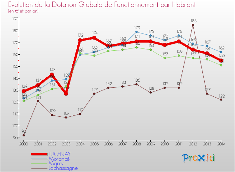 Evolution et montant de la dotation globale de fonctionnement par Habitant pour LUCENAY et les communes proches de 2000 à 2014. Comparaison des dotations globales de fonctionnement par habitant pour LUCENAY et les communes voisines de 2000 à 2014.