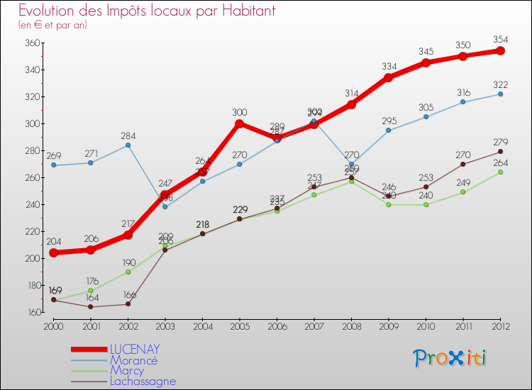 Evolution et montant des impôts locaux par Habitant pour LUCENAY et les communes proches Comparaison des impôts locaux par habitant pour LUCENAY et les communes voisines