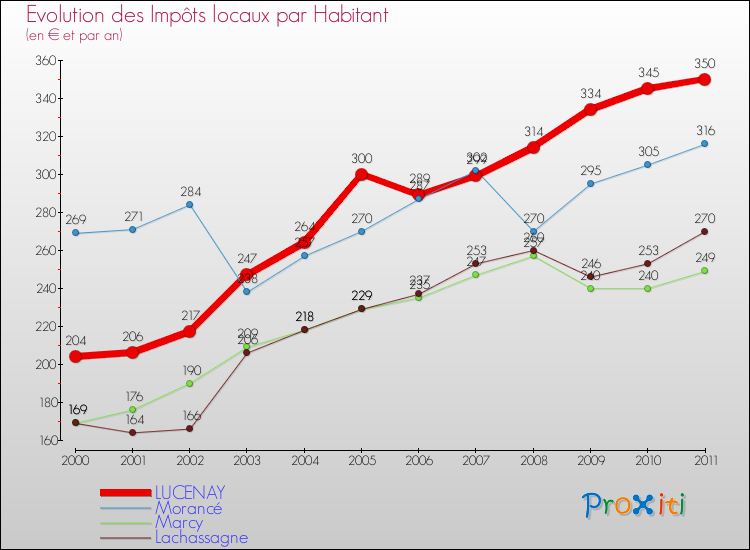 Evolution et montant des impôts locaux par Habitant pour LUCENAY et les communes proches Comparaison des impôts locaux par habitant pour LUCENAY et les communes voisines