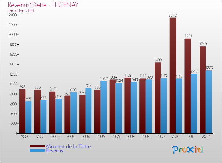 Evolution comparée de la dette et des revenus pour la commune de LUCENAY de 2000 à 2012 Comparaison de la dette et des revenus pour LUCENAY de 2000 à 2012