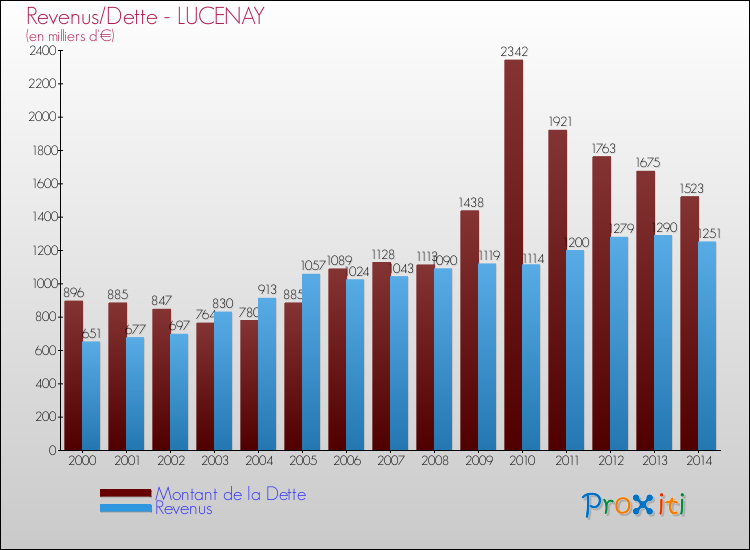 Evolution comparée de la dette et des revenus pour la commune de LUCENAY de 2000 à 2014 Comparaison de la dette et des revenus pour LUCENAY de 2000 à 2014
