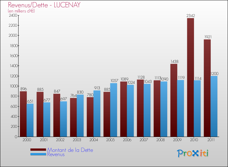Evolution comparée de la dette et des revenus pour la commune de LUCENAY de 2000 à 2011 Comparaison de la dette et des revenus pour LUCENAY de 2000 à 2011