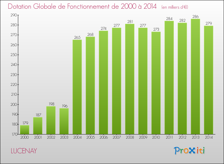 Evolution du montant de la Dotation Globale de Fonctionnement pour la commune de LUCENAY de 2000 à 2014 Evolution du montant de la Dotation Globale de Fonctionnement pour LUCENAY de 2000 à 2014