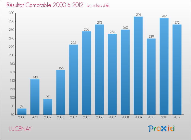 Evolution du résultat comptable pour la commune de LUCENAY de 2000 à 2012 Evolution du résultat comptable pour LUCENAY de 2000 à 2012