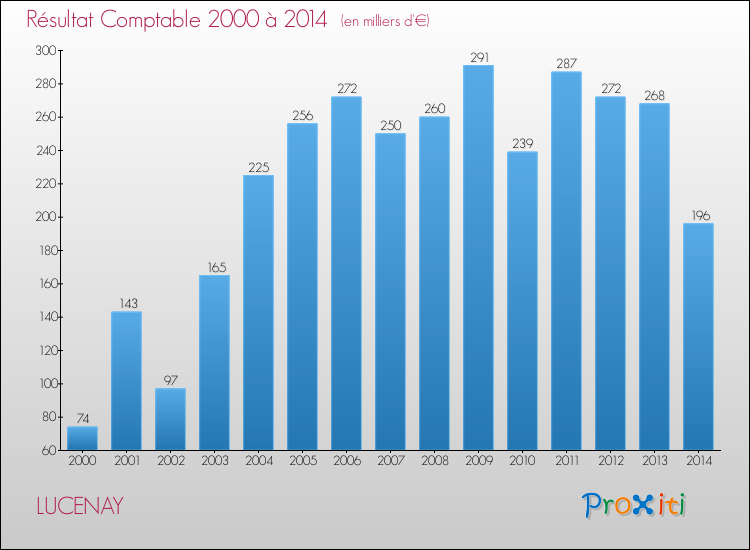 Evolution du résultat comptable pour la commune de LUCENAY de 2000 à 2014 Evolution du résultat comptable pour LUCENAY de 2000 à 2014