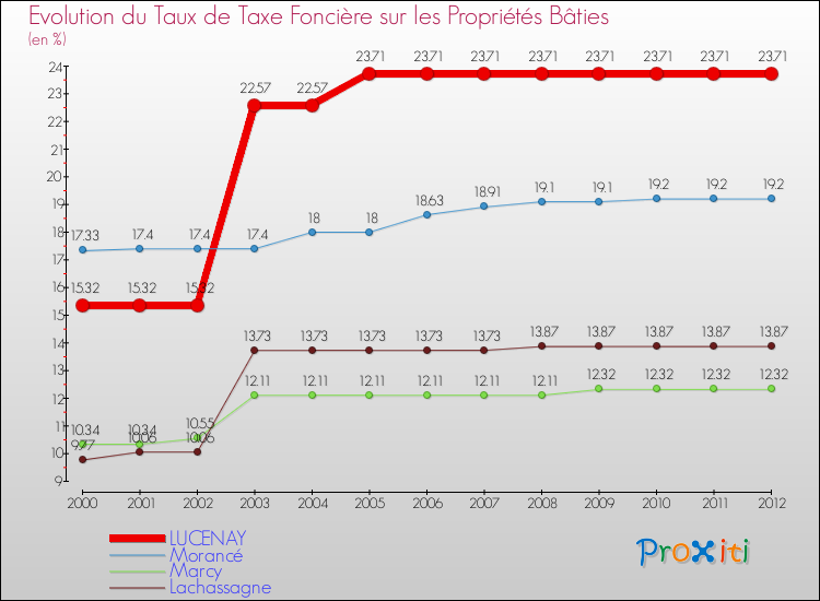Evolution du taux de la taxe foncière sur le bati pour LUCENAY et les communes proches de 2000 à 2012 Comparaison des taux de taxe foncière sur le bati pour LUCENAY et les communes voisines de 2000 à 2012