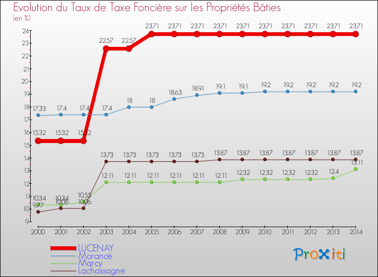 Evolution du taux de la taxe foncière sur le bati pour LUCENAY et les communes proches de 2000 à 2014 Comparaison des taux de taxe foncière sur le bati pour LUCENAY et les communes voisines de 2000 à 2014