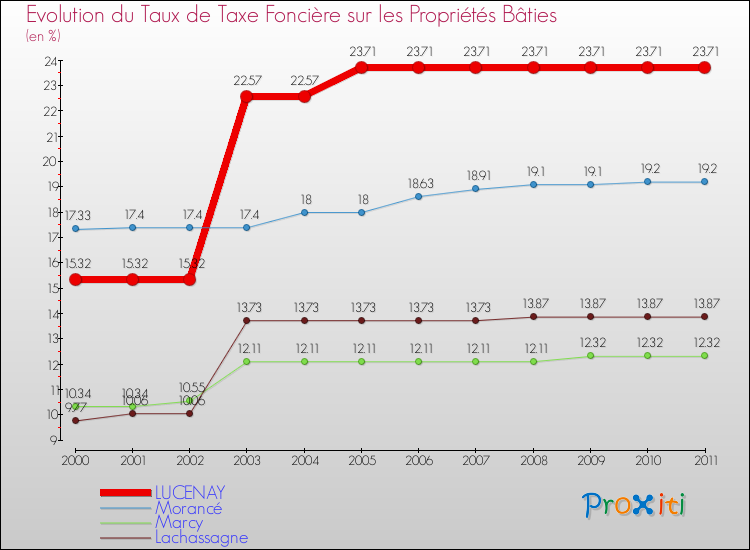 Evolution du taux de la taxe foncière sur le bati pour LUCENAY et les communes proches Comparaison des taux de taxe foncière sur le bati pour LUCENAY et les communes voisines