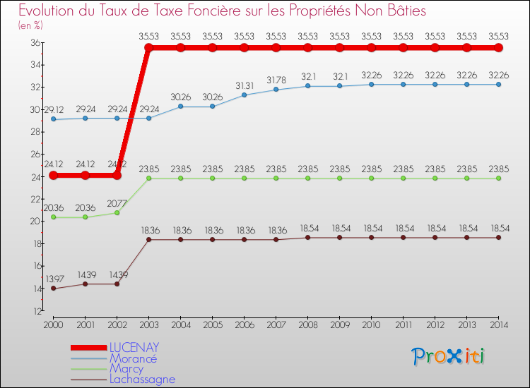 Evolution du taux de la taxe foncière sur les immeubles et terrains non batis pour LUCENAY et les communes proches de 2000 à 2014 Comparaison des taux de la taxe foncière sur les immeubles et terrains non batis pour LUCENAY et les communes voisines de 2000 à 2014