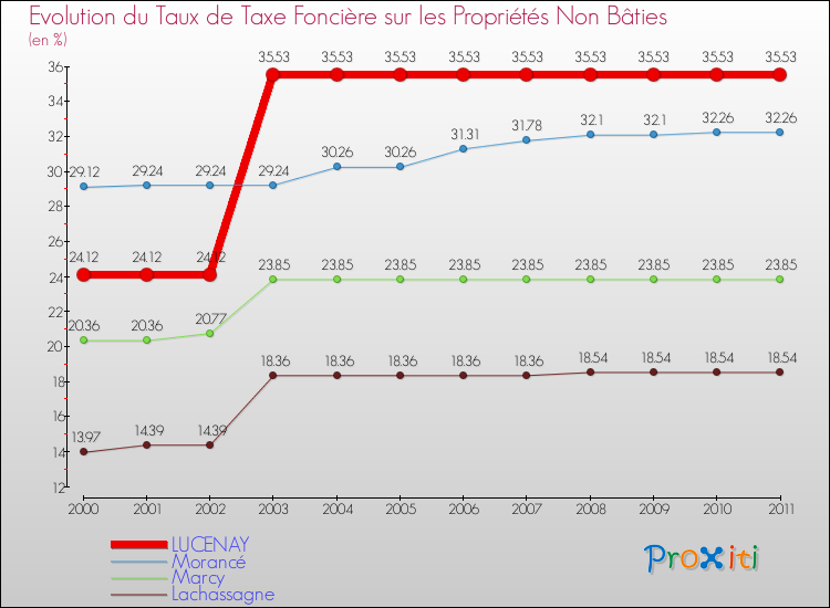 Evolution du taux de la taxe foncière sur les immeubles et terrains non batis pour LUCENAY et les communes proches Comparaison des taux de la taxe foncière sur les immeubles et terrains non batis pour LUCENAY et les communes voisines