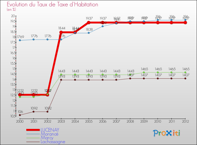 Evolution du taux de la taxe d'habitation pour LUCENAY et les communes proches Comparaison des taux de la taxe d'habitation pour LUCENAY et les communes voisines