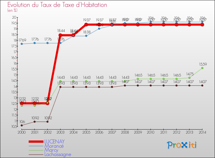 Evolution du taux de la taxe d'habitation pour LUCENAY et les communes proches de 2000 à 2014 Comparaison des taux de la taxe d'habitation pour LUCENAY et les communes voisines de 2000 à 2014