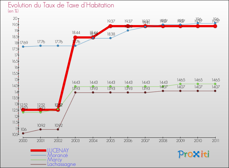 Evolution du taux de la taxe d'habitation pour LUCENAY et les communes proches Comparaison des taux de la taxe d'habitation pour LUCENAY et les communes voisines