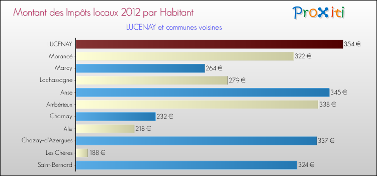 Montant des impôts locaux par Habitant pour LUCENAY et les communes proches Comparaison des impôts locaux par habitant pour LUCENAY et les communes voisines