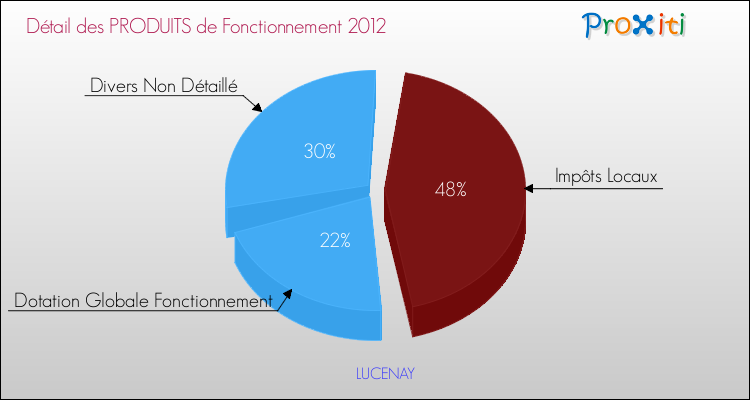 Décomposition du Budget de Fonctionnement 2012 de la commune de LUCENAY Budget de Fonctionnement 2012 pour la commune de LUCENAY