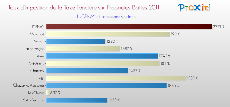Taux d'imposition de la taxe foncière sur le bati 2011 pour LUCENAY et les communes proches Comparaison des taux d'imposition de la taxe foncière sur le bati 2011 pour LUCENAY et les communes voisines