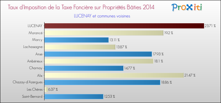 Taux d'imposition de la taxe foncière sur le bati 2014 pour LUCENAY et les communes proches Comparaison des taux d'imposition de la taxe foncière sur le bati 2014 pour LUCENAY et les communes voisines