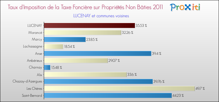 Taux d'imposition de la taxe foncière sur les immeubles et terrains non batis 2011 pour LUCENAY et les communes proches Comparaison des taux d'imposition de la taxe foncière sur les immeubles et terrains non batis 2011 pour LUCENAY et les communes voisines