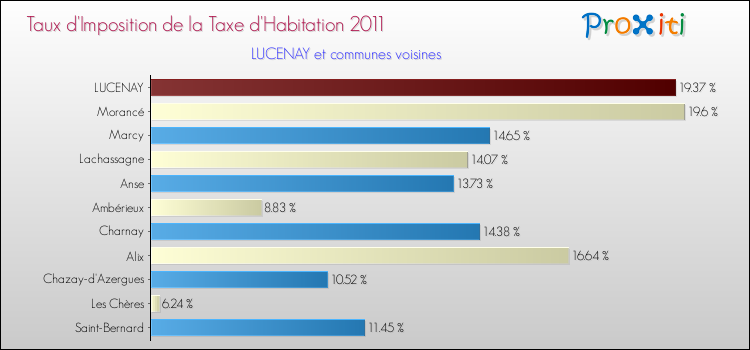 Taux d'imposition de la taxe d'habitation 2011 pour LUCENAY et les communes proches Comparaison des taux d'imposition de la taxe d'habitation 2011 pour LUCENAY et les communes voisines