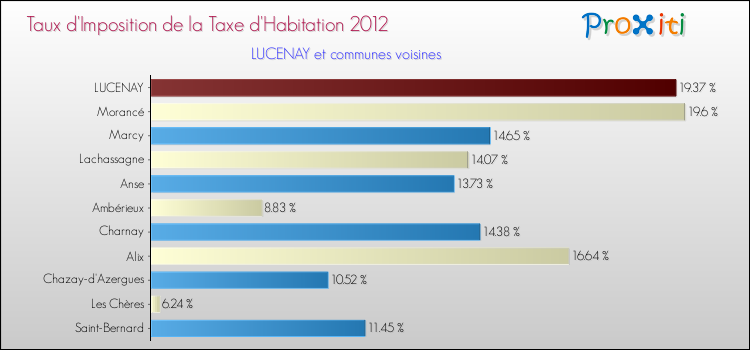 Taux d'imposition de la taxe d'habitation 2012 pour LUCENAY et les communes proches Comparaison des taux d'imposition de la taxe d'habitation 2012 pour LUCENAY et les communes voisines
