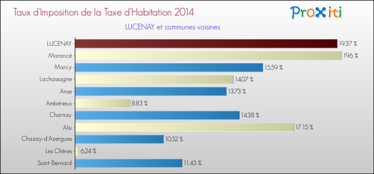 Taux d'imposition de la taxe d'habitation 2014 pour LUCENAY et les communes proches Comparaison des taux d'imposition de la taxe d'habitation 2014 pour LUCENAY et les communes voisines